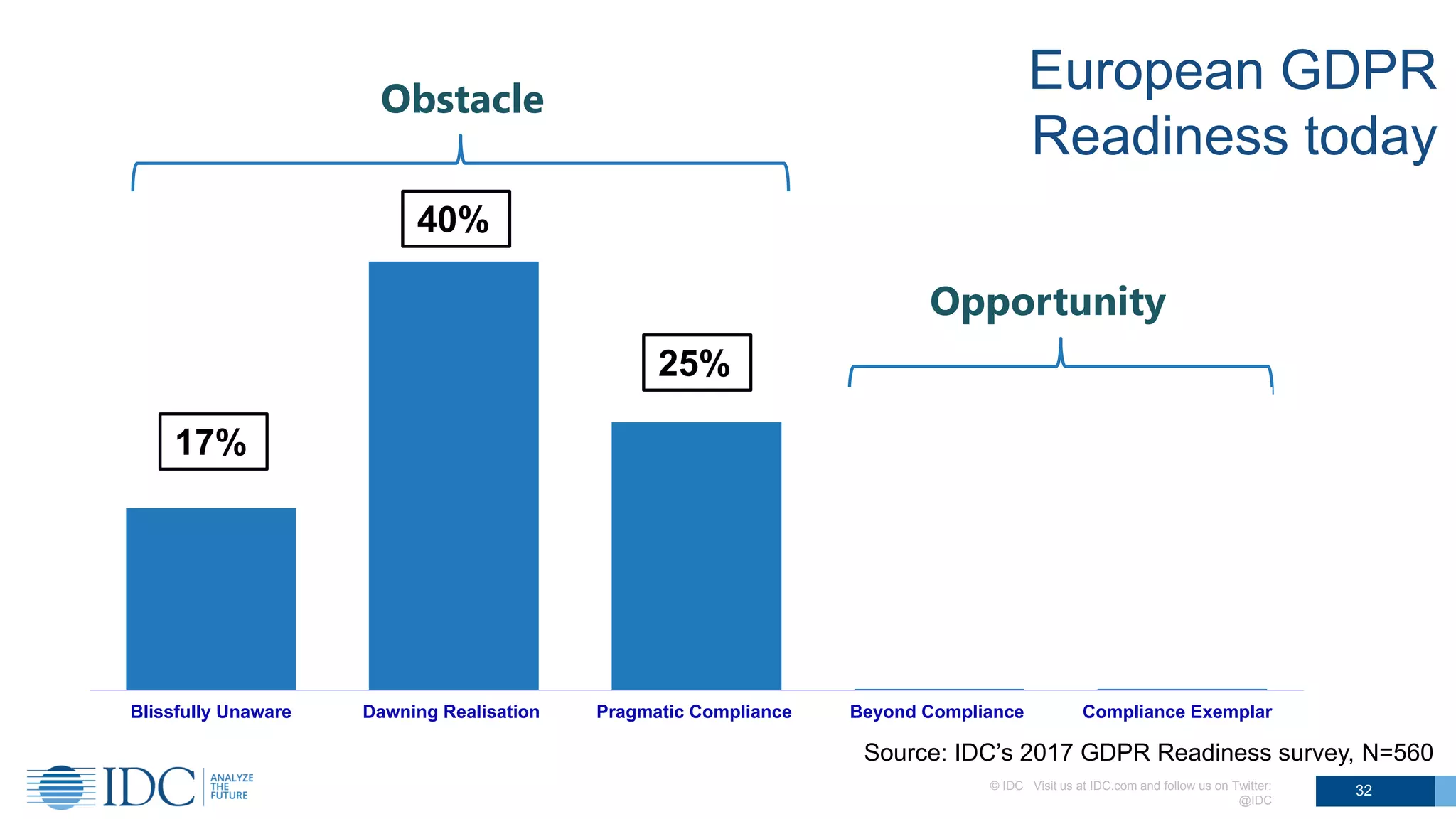 European GDPR
Readiness today
Blissfully Unaware Dawning Realisation Pragmatic Compliance Beyond Compliance Compliance Exemplar
© IDC Visit us at IDC.com and follow us on Twitter:
@IDC
32
17%
40%
25%
18%
<1%
Source: IDC’s 2017 GDPR Readiness survey, N=560
Opportunity
Obstacle
 