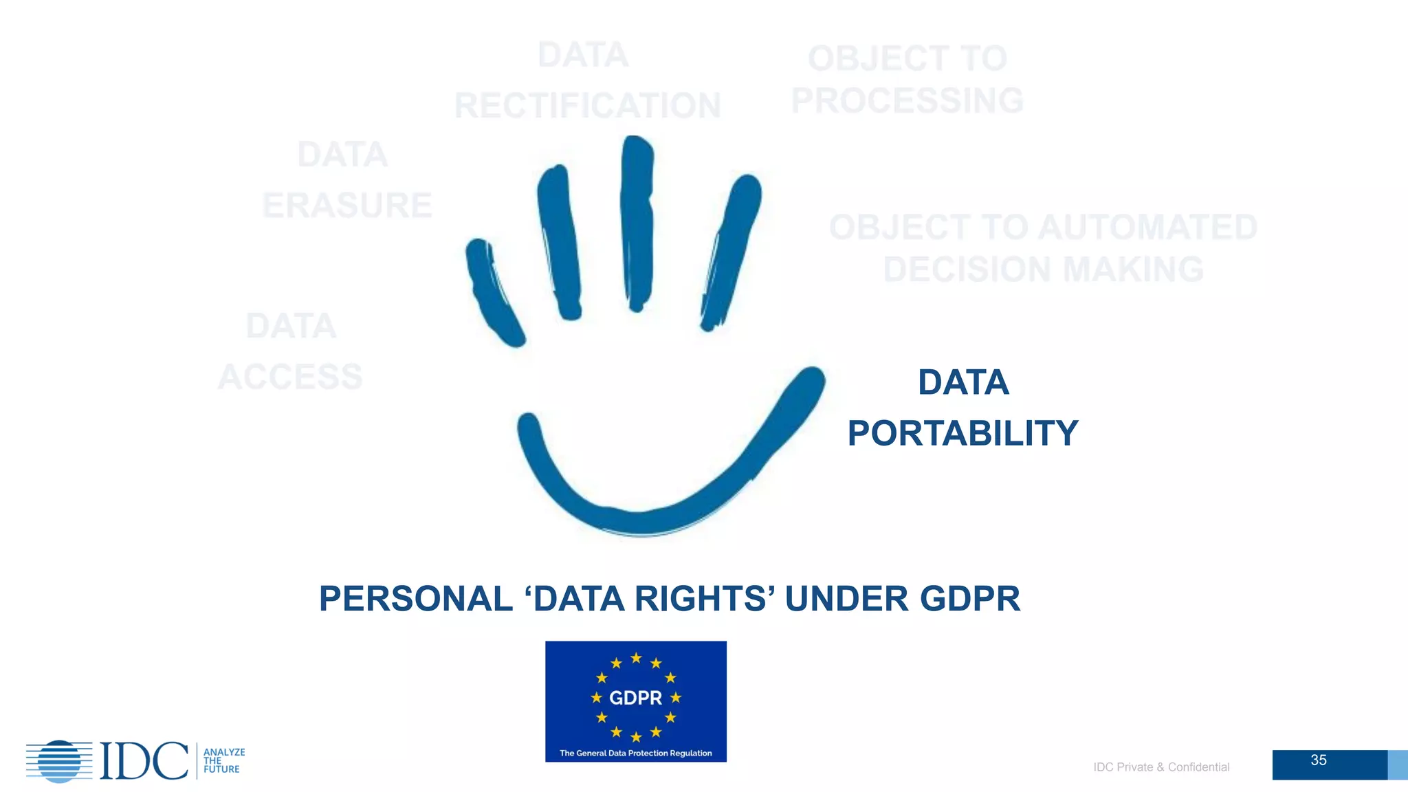 IDC Private & Confidential
PERSONAL ‘DATA RIGHTS’ UNDER GDPR
DATA
ACCESS
DATA
RECTIFICATION
DATA
ERASURE
OBJECT TO
PROCESSING
DATA
PORTABILITY
OBJECT TO AUTOMATED
DECISION MAKING
35
 