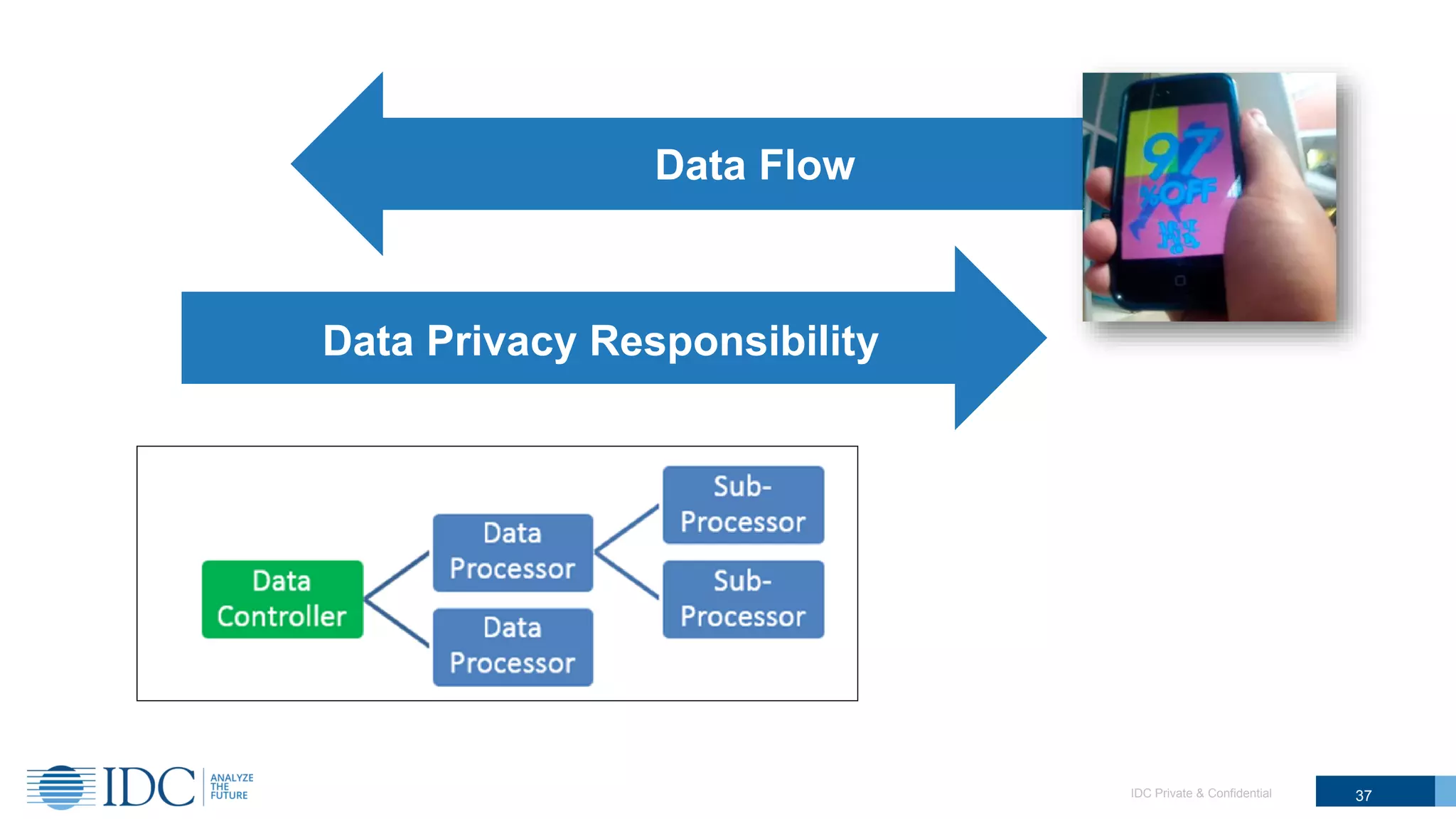 IDC Private & Confidential
Data Flow
Data Privacy Responsibility
37
 