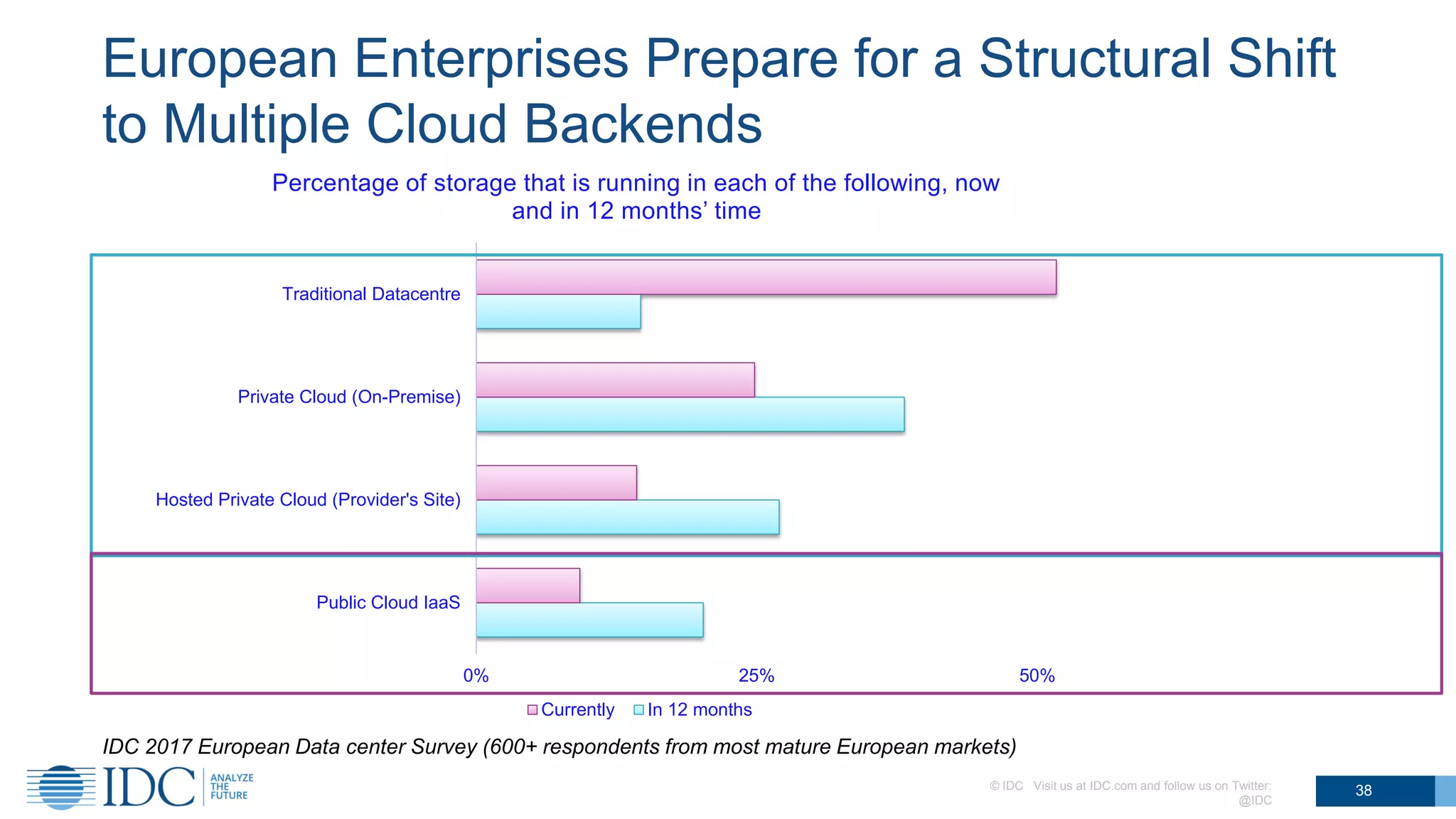 European Enterprises Prepare for a Structural Shift
to Multiple Cloud Backends
0% 25% 50%
Public Cloud IaaS
Hosted Private Cloud (Provider's Site)
Private Cloud (On-Premise)
Traditional Datacentre
Percentage of storage that is running in each of the following, now
and in 12 months’ time
Currently In 12 months
© IDC Visit us at IDC.com and follow us on Twitter:
@IDC
38
IDC 2017 European Data center Survey (600+ respondents from most mature European markets)
 