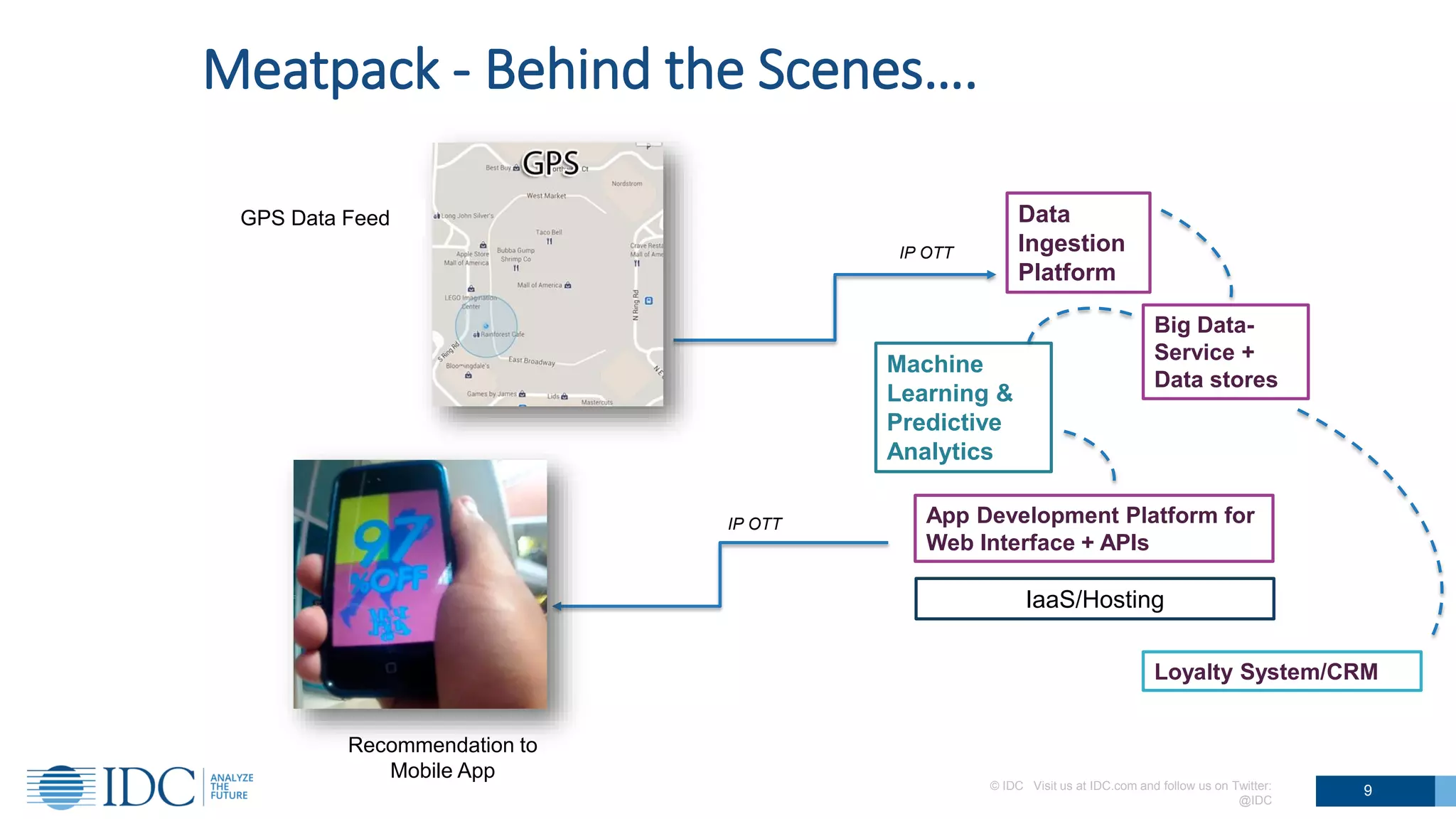 © IDC Visit us at IDC.com and follow us on Twitter:
@IDC
9
Data
Ingestion
Platform
Big Data-
Service +
Data stores
IP OTT
IaaS/Hosting
Machine
Learning &
Predictive
Analytics
App Development Platform for
Web Interface + APIs
IP OTT
Recommendation to
Mobile App
Loyalty System/CRM
GPS Data Feed
Meatpack - Behind the Scenes….
 