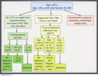 Age >40 y
Age <40 y with risk factors for DM
No 3 P’s or weight loss
(asymptomatic)
No known CAD, PAD,
CVD, No MetS
Diagno...