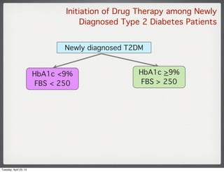Newly diagnosed T2DM
Initiation of Drug Therapy among Newly
Diagnosed Type 2 Diabetes Patients
HbA1c <9%
FBS < 250
HbA1c >...