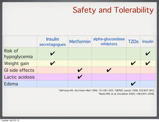 Safety and Tolerability
Insulin
secretagogues
Metformin
alpha-glucosidase
inhibitors
TZDs Insulin
Risk of
hypoglycemia
✔ ✔...
