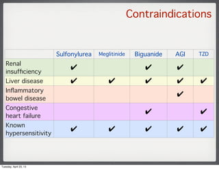 Contraindications
Sulfonylurea Meglitinide Biguanide AGI TZD
Renal
insufﬁciency
✔ ✔ ✔
Liver disease ✔ ✔ ✔ ✔ ✔
Inﬂammatory
...