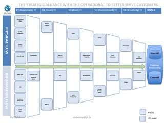 THE STRATEGIC ALLIANCE WITH THE OPERATIONAL TO BETTER SERVE CUSTOMERS
                       C1 (Customers) =>              C2 (Cash) =>               C3 (Cost) =>                  C4 (Commitment) =>        C5 (Creativity) =>       GOALS



                        Warehouse
                          Flow
                                                        Work in
                                                        Progress
PHYSICAL FLOW




                          Quality
                        Inspection                                                  Lean


                                                                                                                 Safety



                           Procu-
                          rement                                                                                                         Innovation




                                                                                                                                                                    Internal
                                       Availability                   Days of                   Value Stream                  OTIF
                        Reverse Log
                                                                     Inventory                    mapping                   Deliveries                  CO2
                                                                                                                                                      Réduction



                                                                                                                                                                    Customer
                                                                                                                                                                   Relationship
                                                                                                                                                       Award
INFORMATION FLOW




                        Batch Size    Make to Stock
                                                                       ROI                      WCM process                 Turn over
                                        Make to                                                                                                                     External
                                         Order

                                                                                                                                           Green


                           ABC
                                                                                                                 People
                                                                                                                Develop -
                                                                                                                  ment

                                                                                     OTIF
                                                                                  Production
                        Inventory
                        Stock take

                                                        MRP II



                          S&OP
                           PDP
                                                                                                                                                                  Process

                   30/07/12                                                           duboisep@pt.lu                                                              KPI, model
 