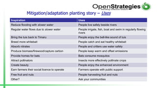 Mitigation/adaptation planting story – Uses
Inspiration Uses
Reduce flooding with slower water People live safely beside rivers
Regular water flows due to slower water People irrigate, fish, boat and swim in regularly flowing
rivers
Bring the tuis back to Timaru People enjoy the bell-like sound of tuis
Breed more whitebait People catch and eat healthy whitebait
Absorb nitrates People and critters use water safely
Produce biomass/firewood/capture carbon People keep warm and offset emissions
Provide homes for bats Bats consume mosquitos
Attract pollinators Insects more effectively pollinate crops
Create beauty People enjoy the enhanced environment
Earn farmers their social licence to operate Farmers operate with public support
Free fruit and nuts People harvesting fruit and nuts
Other? Ask your communities
 