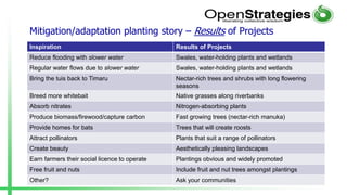Mitigation/adaptation planting story – Results of Projects
Inspiration Results of Projects
Reduce flooding with slower water Swales, water-holding plants and wetlands
Regular water flows due to slower water Swales, water-holding plants and wetlands
Bring the tuis back to Timaru Nectar-rich trees and shrubs with long flowering
seasons
Breed more whitebait Native grasses along riverbanks
Absorb nitrates Nitrogen-absorbing plants
Produce biomass/firewood/capture carbon Fast growing trees (nectar-rich manuka)
Provide homes for bats Trees that will create roosts
Attract pollinators Plants that suit a range of pollinators
Create beauty Aesthetically pleasing landscapes
Earn farmers their social licence to operate Plantings obvious and widely promoted
Free fruit and nuts Include fruit and nut trees amongst plantings
Other? Ask your communities
 