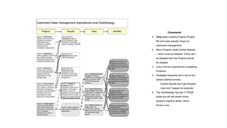 Comments
1. Only asset-creating Projects (Project
#5) and Uses actually impact on
catchment management.
2. Many Projects create Orphan Results
– which must be Adopted. If they can’t
be Adopted then the Projects should
be stopped.
3. Links must be supported by compelling
Evidence.
4. Strategies frequently fail in one of two
places (dashed arrows):
Orphan Results don’t get Adopted
Uses don’t happen as expected
5. This SubStrategy has just 17 PRUB-
boxes but will still stretch some
people’s cognitive ability, hence
Driver’s Law
 