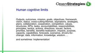 Outputs, outcomes, mission, goals, objectives, framework,
vision, status, cross-cutting-themes, aspirations, strategies,
plans, collaboration, cooperation, competition, values,
structures, KPIs, tasks, accountabilities, responsibilities,
principles, tactics, actions, directions, issues, factors,
priorities, benefits, benefits-realisation, impacts, purpose,
capacity, capabilities, forecasts, scenarios, drivers-for-
change, data, information, knowledge, wisdom….
and sometimes ‘implementation’
Human cognitive limits
 