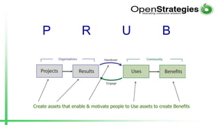 Create assets that enable & motivate people to Use assets to create Benefits
P R U B
 