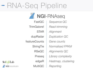 NGI stockholm
RNA-Seq Pipeline
FastQC

TrimGalore!

STAR

dupRadar

featureCounts

StringTie

RSeQC

Preseq

edgeR

MultiQC
Sequence QC
Read trimming
Alignment
Duplication QC
Gene counts
Normalised FPKM
Alignments QC
Library complexity
Heatmap, clustering
Reporting
NGI-RNAseq
 
