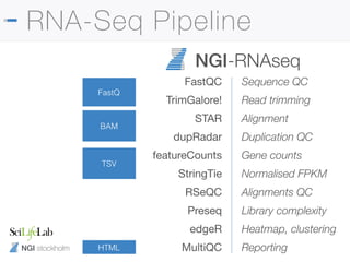 NGI stockholm
RNA-Seq Pipeline
FastQC

TrimGalore!

STAR

dupRadar

featureCounts

StringTie

RSeQC

Preseq

edgeR

MultiQC
NGI-RNAseq
FastQ
BAM
TSV
HTML
Sequence QC
Read trimming
Alignment
Duplication QC
Gene counts
Normalised FPKM
Alignments QC
Library complexity
Heatmap, clustering
Reporting
 