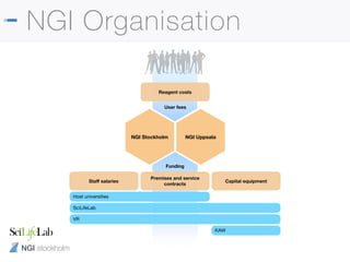 NGI stockholm
NGI Organisation
Funding
Staﬀ salaries
Premises and service
contracts
Capital equipment
Host universities
SciLifeLab
VR
KAW
User fees
Reagent costs
NGI Stockholm NGI Uppsala
 