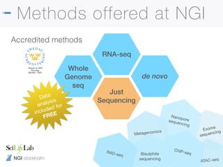 NGI stockholm
Methods offered at NGI
Exome 
sequencing
Nanoporesequencing
ATAC-seq
Metagenomics
ChIP-seqBisulphite 
sequencing
RAD-seq
RNA-seq
de novo
Whole
Genome
seq
Data
analysis
included for
FREE
Just 
Sequencing
Accredited methods
 