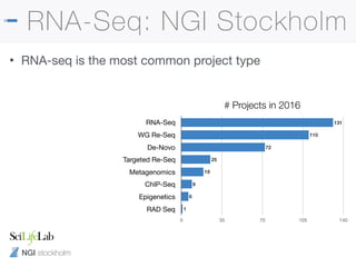 NGI stockholm
RNA-Seq: NGI Stockholm
# Projects in 2016
RNA-Seq
WG Re-Seq
De-Novo
Targeted Re-Seq
Metagenomics
ChIP-Seq
Epigenetics
RAD Seq
0 35 70 105 140
1
6
9
19
25
72
110
131
• RNA-seq is the most common project type
 