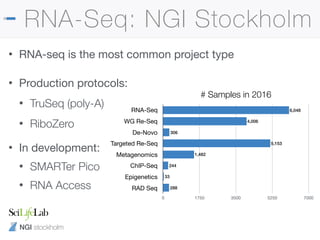 NGI stockholm
RNA-Seq: NGI Stockholm
• RNA-seq is the most common project type
# Samples in 2016
RNA-Seq
WG Re-Seq
De-Novo
Targeted Re-Seq
Metagenomics
ChIP-Seq
Epigenetics
RAD Seq
0 1750 3500 5250 7000
288
33
244
1,482
5,153
306
4,006
6,048
• Production protocols:

• TruSeq (poly-A)
• RiboZero
• In development:

• SMARTer Pico
• RNA Access
 