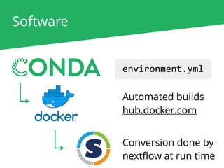 Software
environment.yml
Automated builds
hub.docker.com
Conversion done by
nextﬂow at run time
 