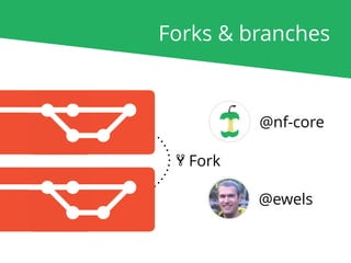 Forks & branches
@ewels
@nf-core
Fork
 