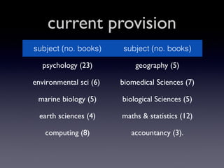 current provision
subject (no. books)

subject (no. books)

psychology (23)

geography (5)

environmental sci (6)

biomedical Sciences (7)

marine biology (5)

biological Sciences (5)

earth sciences (4)

maths & statistics (12)

computing (8)

accountancy (3).

 