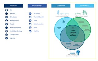 COPYRIGHT © 1976-2015 BUROHAPPOLD ENGINEERING. ALL RIGHTS RESERVED
Higher
sales
price
Quicker
sales
Increased
occupancy
rates
Slower
depreciation
Health and
wellbeing
Increased
productivity
Attracts
better staff
CSR
Brand
Improved
long term
profitability
 