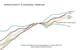 COPYRIGHT © 1976-2015 BUROHAPPOLD ENGINEERING. ALL RIGHTS RESERVED
100
P RO DU C TIVIT Y : A NATIO NAL P RO BLEM
Constant price GDP per hour worked selected G7 countries 1997-2014
Source: Office for National Statistics
 