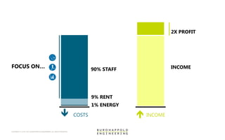 COPYRIGHT © 1976-2015 BUROHAPPOLD ENGINEERING. ALL RIGHTS RESERVED
 INCOME COSTS
2X PROFIT
1% ENERGY
9% RENT
90% STAFF INCOMEFOCUS ON…
 