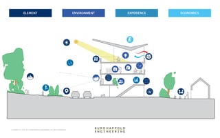COPYRIGHT © 1976-2015 BUROHAPPOLD ENGINEERING. ALL RIGHTS RESERVED
 