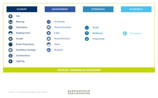 COPYRIGHT © 1976-2015 BUROHAPPOLD ENGINEERING. ALL RIGHTS RESERVED
HOLISTIC THINKING IS NECESSARY
 