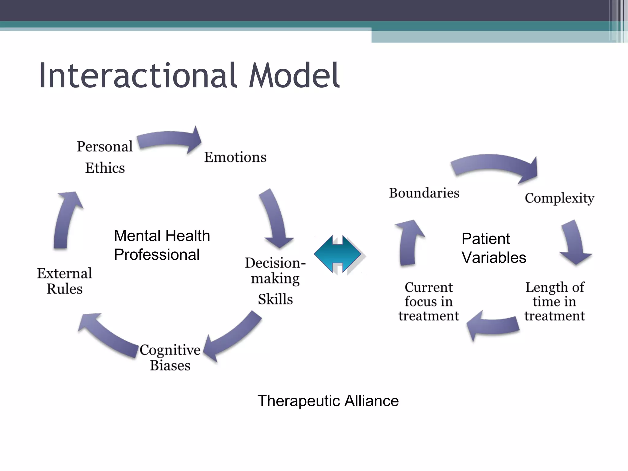 Interactional Model
Mental Health
Professional
Patient
Variables
Therapeutic Alliance
 