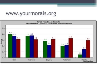 www.yourmorals.org
 
