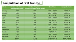 Computation of First Tranche
Month Number of individuals
registered per month
Number of registered
beneficiaries with FPE per month
Calculation Sample Capitation
January 2000 1500 1500 * 200.00 300,000.00
February 2000 2000 2000 * 200.00 400,000.00
March 1500 500 500 * 200.00 100,000.00
April 3500 3000 3000 * 200.00 600,000.00
May 2000 600 600 * 200.00 120,000.00
June 1000 1500 1500 * 200.00 300,000.00
July 500 1000 1000 * 200.00 200,000.00
August 1500 750 750 * 200.00 150,000.00
September 2500 1300 1300 * 200.00 260,000.00
October 1000 800 800 * 200.00 160,000.00
November 1500 1000 1000 * 200.00 200,000.00
December 1000 900 900 * 200.00 180.000.00
Total 20,000 14,850 14850 * 200.00 2,970,000.00
 