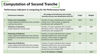 Computation of Second Tranche
Performance Indicators
Percentage of beneficiaries who availed
Konsulta services over beneficiaries with FPE
Target Weights
1 Primary Care Consultation
Unique registered beneficiaries who consulted
a primary care doctor
Number of unique individuals who consulted
at least once / Total number of registered
beneficiaries with validated FPE
100% 30%
2 Utilization of Laboratory
Unique laboratory services done
Number of unique individuals who recieved
laboratory service / Total number of registered
beneficiaries with validated FPE
50% 30%
3 Dispensing of Medicines
Unique registered beneficiaries who recieved
antibiotics as prescribed by their primary care
doctor
Number of unique individuals who recieved
indicated medicines for communicable
diseases / Total number of registered
beneficiaries with validated FPE
15% 10%
4 Dispensing of Medicines
Unique registered beneficiaries who recieved
NCD medications by their primary care doctor
Number of unique individuals who recieved
indicated medicines for non-communicable
diseases / Total number of registered
beneficiaries with validated FPE
20% 30%
Sum of all indicators x Weights 100%
Performance indicators in computing for the Performance Factor
 
