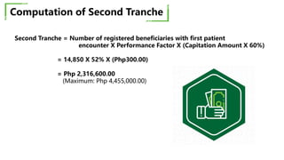 Add your words
here according to
your need to draw
the text box size
Add your words
here according to
your need to draw
the text box size
Add your words
here according to
your need to draw
the text box size
Second Tranche = Number of registered beneficiaries with first patient
encounter X Performance Factor X (Capitation Amount X 60%)
= 14,850 X 52% X (Php300.00)
= Php 2,316,600.00
(Maximum: Php 4,455,000.00)
Computation of Second Tranche
 