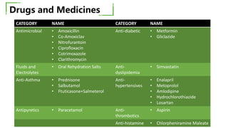 Drugs and Medicines
T
I
T
L
E
CATEGORY NAME CATEGORY NAME
Antimicrobial • Amoxicillin
• Co-Amoxiclav
• Nitrofurantoin
• Ciprofloxacin
• Cotrimoxazole
• Clarithromycin
Anti-diabetic • Metformin
• Gliclazide
Fluids and
Electrolytes
• Oral Rehydration Salts Anti-
dyslipidemia
• Simvastatin
Anti-Asthma • Prednisone
• Salbutamol
• Ftuticasone+Salmeterol
Anti-
hypertensives
• Enalapril
• Metoprolol
• Amlodipine
• Hydrochlorothiazide
• Losartan
Antipyretics • Paracetamol Anti-
thrombotics
• Aspirin
Anti-histamine • Chlorpheniramine Maleate
 