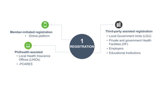 1
REGISTRATION
Member-initiated registration
• Online platform
Third-party assisted registration
• Local Government Units (LGU)
• Private and government Health
Facilities (HF)
• Employers
• Educational Institutions
Philhealth-assisted
• Local Health Insurance
Offices (LHIOs)
• -PCARES
 
