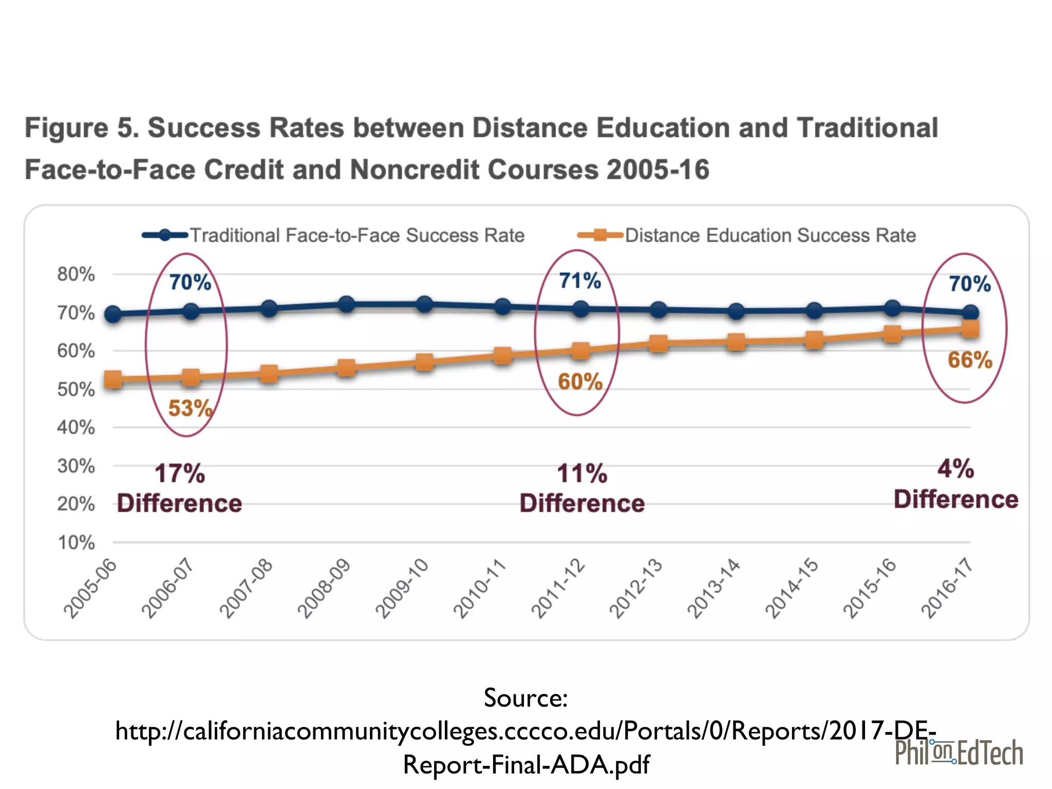 Source:
http://californiacommunitycolleges.cccco.edu/Portals/0/Reports/2017-DE-
Report-Final-ADA.pdf
 