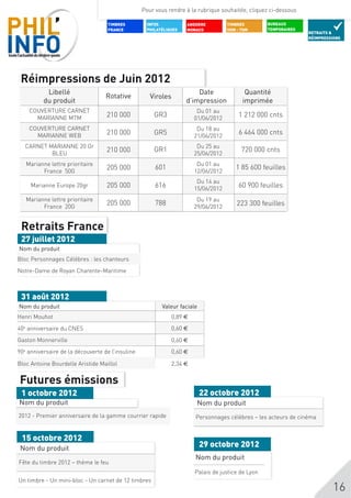 Pour vous rendre à la rubrique souhaitée, cliquez ci-dessous

                                    TIMBRES        INFOS            ANDORRE          TIMBRES        BUREAUX
                                    FRANCE         PHILATéLIQUES    MONACO           DOM - TOM      TEMPORAIRES
                                                                                                                  RETRAITS &
                                                                                                                  RÉIMPRESSIONS




 Réimpressions de Juin 2012
           Libellé                                                      Date                Quantité
                                   Rotative          Viroles
          du produit                                                d’impression           imprimée
    COUVERTURE CARNET                                                    Du 01 au
      MARIANNE MTM                 210 000            GR3               01/06/2012
                                                                                          1 212 000 cnts
    COUVERTURE CARNET                                                    Du 18 au
      MARIANNE WEB                 210 000            GR5               21/06/2012
                                                                                          6 464 000 cnts
   CARNET MARIANNE 20 Gr                                                 Du 25 au
           BLEU
                                   210 000            GR1               25/06/2012
                                                                                           720 000 cnts
   Marianne lettre prioritaire                                           Du 01 au
         France 50G
                                   205 000             601              12/06/2012
                                                                                        1 85 600 feuilles
                                                                         Du 14 au
     Marianne Europe 20gr          205 000             616              15/06/2012
                                                                                          60 900 feuilles
   Marianne lettre prioritaire                                           Du 19 au
         France 20G
                                   205 000             788              29/06/2012
                                                                                         223 300 feuilles


 Retraits France
 27 juillet 2012
Nom du produit
Bloc Personnages Célèbres : les chanteurs
Notre-Dame de Royan Charente-Maritime



 31 août 2012
Nom du produit                                           Valeur faciale
Henri Mouhot                                                   0,89 €
40e anniversaire du CNES                                     0,60 €
Gaston Monnerville                                             0,60 €
90e anniversaire de la découverte de l’insuline                0,60 €

Bloc Antoine Bourdelle Aristide Maillol                        2,34 €


Futures émissions
 1 octobre 2012                                                           22 octobre 2012
Nom du produit                                                           Nom du produit
2012 - Premier anniversaire de la gamme courrier rapide                 Personnages célèbres – les acteurs de cinéma


 15 octobre 2012
 Nom du produit                                                           29 octobre 2012
                                                                        Nom du produit
Fête du timbre 2012 – thème le feu
                                                                        Palais de justice de Lyon
Un timbre - Un mini-bloc - Un carnet de 12 timbres
                                                                                                                           16
 