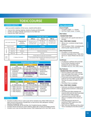 18
COURSES
TOEIC COURSE
LEARNING OBJECTIVE
Upon successful completion of the course, students will be able to:
• Improve their Listening, Speaking, Academic Reading and Writing skills
• Develop test-taking strategies specifically for the TOEIC test
• Improve their TOEIC test scores
• A student enrolled on the 12- week course will be rewarded a free official TOEIC test to be
Provided that, he must achieve 96% attendance including
Saturday morning Mock Tests.
• Compulsory Self-Study, No Exit and Stay- Out if students haveany violations.
• A student should not have any school violations. Please refer to Rules and Violations Section.
• A student score must not drop below previous TOEIC testsduring the full- time TOEIC course.
CURRICULUM MATRIX FULL-TIME TOEIC COURSE
600 up 700 up 800 up
Initial Grade Requirement
FOUNDATION TOEIC
NO LEVEL
REQUIREMENT
TOEIC 400 / IELTS 3.0
/ Philinter Level 201
plus and/or above
TOEIC 500 / IELTS
4.0 / Philinter
Level 301 and/or
above
TOEIC 650 / IELTS
5.0 / Philinter Level
401 and/or above
Program Duration 4 ~ 8 WEEKS 12 WEEKS
BENEFITS
Tuition Fee N/A No additional tuition fee in extension for level guarantee acquisition
Mock Test Weekdays Weekends and Weekdays
Oﬃcial Test N/A Free Test
Start
Dates
1st Monday of the month
8 weeks before the target date of examination
From Foundation TOEIC, immediately after obtaining least required
initial level
CLASSSTRUCTURE
CONDITION:
taken during his study period;
Key Information
Course length:
Start dates:
Key Features:
Entry Requirements:
ST
Certificate:
• Foundation TOEIC – 4 ~ 8weeks
• Full-Time TOEIC course –12 weeks
FOUNDATION TOEIC
• Every month with a specific start date (1
Monday)
FULL-TIME TOEIC COURSE
• Official entry: enrolment at least 8 weeks
advanced
• From Foundation TOEIC: immediately after
obtaining least required initial level
FOUNDATION TOEIC COURSE:
• General proficiency test is administered
every last Friday of the month or at least
every 4 weeks from start of class.
• If testresults achieve recommended initial
grade for Full-Time TOEIC Course, student
may have the option to transfer to this
course.
• Focus Mock Test on weekdays
FULL-TIME TOEIC COURSE:
• Systematic and effective management by
operating fixed enrolment in small group
classes.
• Developing test-taking strategies and
analytical skills with the help of specialized
and well-trained TOEIC teachers.
• A guaranteed score of 600~800 and
above on completion of the course.(12
weeks)
• Dedicated personal instructor for
guaranteed TOEIC target score. (Elite
buddy teacher system)
• Mock Test every Saturday and Focus Mock
Test on weekdays for the entire duration.
• Foundation: no level requirement
• Full-time initial grade & level: TOEIC 305+,
IELTS 3.0+ and/or Philinter level 201 plus
up
• An additional certificate will be awarded
by the Philinter Education Center
who are enrolled in the
Foundation and Full - time TOEIC Course.
to
students
• Reading and
Vocabulary
• Grammar & Writing
• Listening
• Speaking
• Vocabulary
Enhancement
• Grammar
Enhancement
• TOEIC Listening 1
• TOEIC Listening 2
• TOEIC Reading 1
• TOEIC Reading 2
• TOEIC Special Review
• TOEIC Integrated
• Intermediate
Vocabulary
• Intermediate
Grammar
• TOEIC Basic Listening
• TOEIC Basic Reading
ESL
1:1
1:5(2 Times per day)
Small Group
(2 Times per day)
Elective Group
(4 Times per day) 1:5 (2 Times per day)
Small Group
(2 Times per day)
Elective Group
(4 Times per day)
TOEIC Mock Test
• Every Saturday
• Focus Mock Test
on weekdays
TOEIC ESL
1:1
TOEIC TOEIC ESL
TOEIC Mock Test
• Focus Mock Test
on weekdays
FULL-TIMETOEIC COURSE:
FOUNDATIONTOEIC COURSE:
 