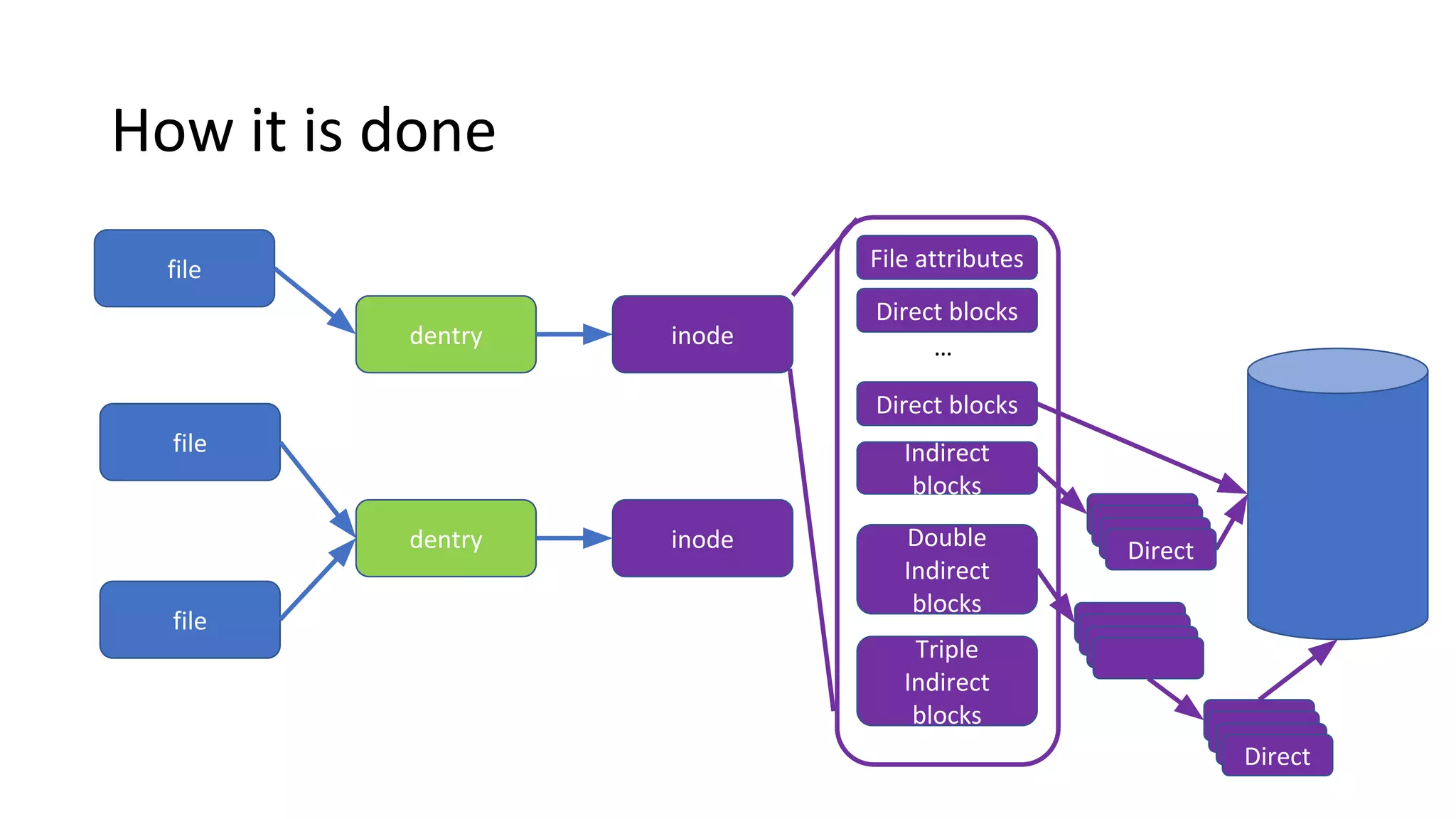 How it is done
file
file
file
dentry
dentry
inode
inode
File attributes
Direct blocks
Direct blocks
…
Indirect
blocks
Double
Indirect
blocks
Triple
Indirect
blocks
DirectDirectDirectDirect
DirectDirectDirect
DirectDirectDirectDirect
 