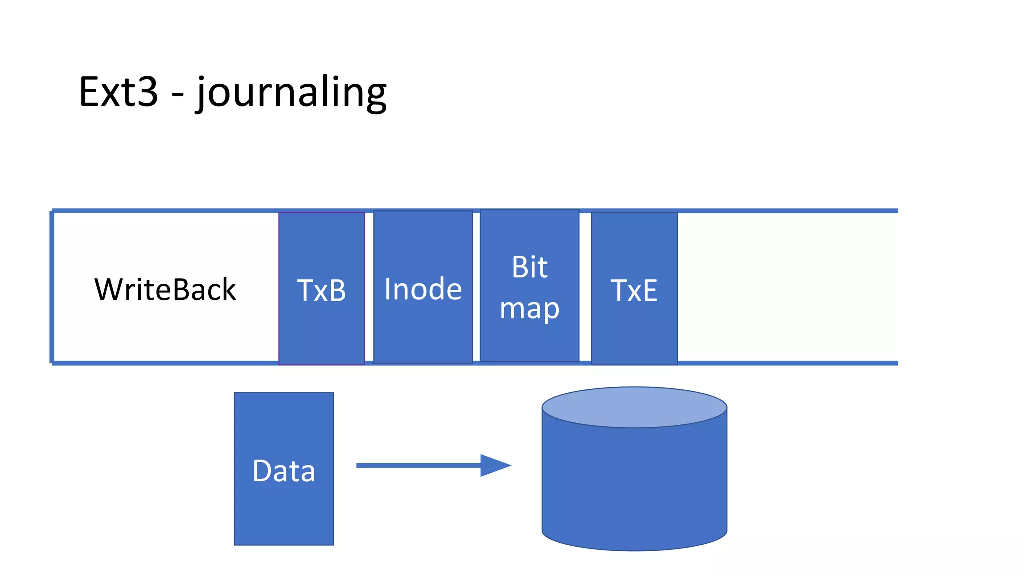 Ext3 - journaling
TxB TxEInode
Bit
map
WriteBack
Data
 