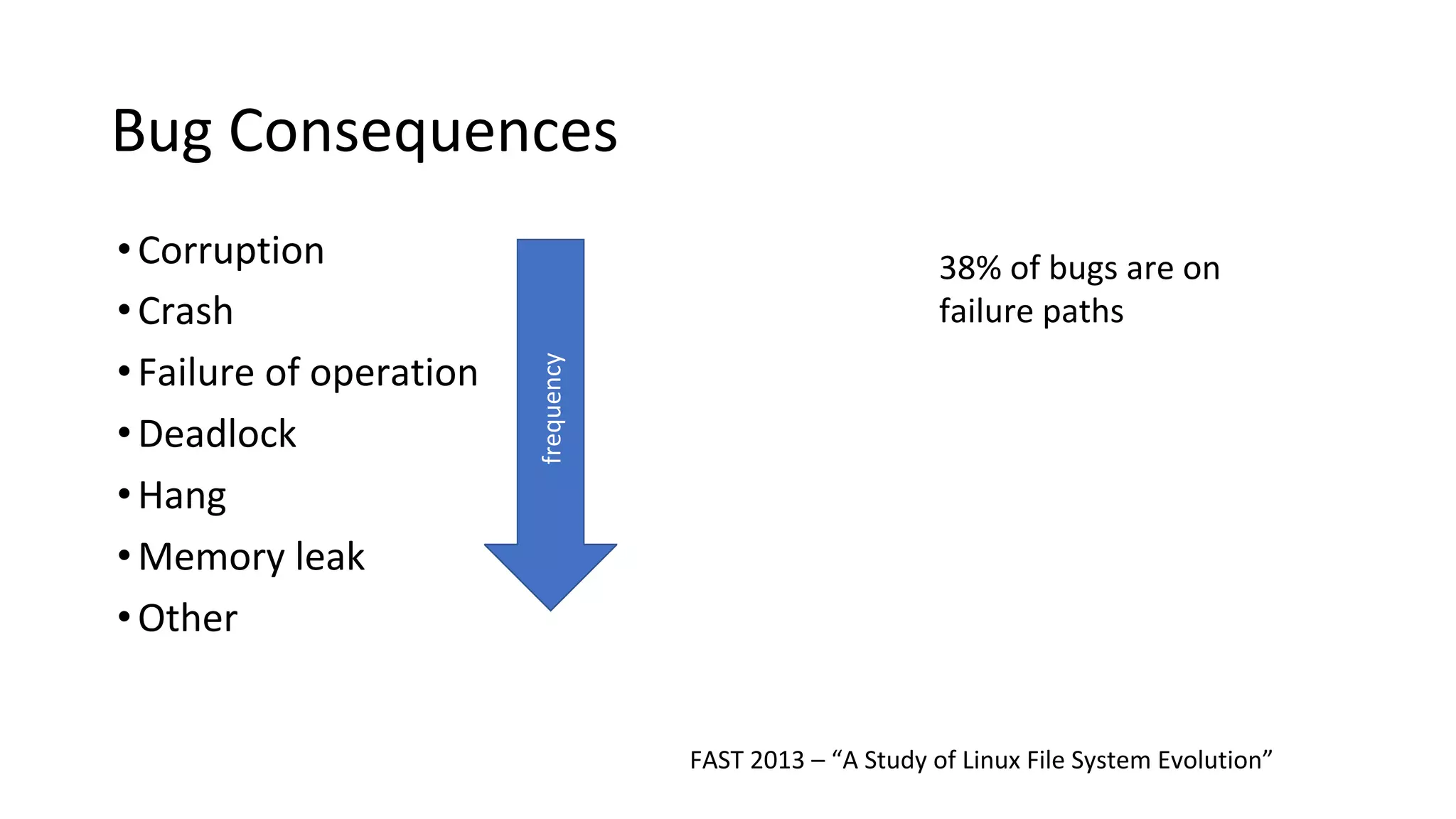 Bug Consequences
•Corruption
•Crash
•Failure of operation
•Deadlock
•Hang
•Memory leak
•Other
FAST 2013 – “A Study of Linux File System Evolution”
38% of bugs are on
failure paths
frequency
 