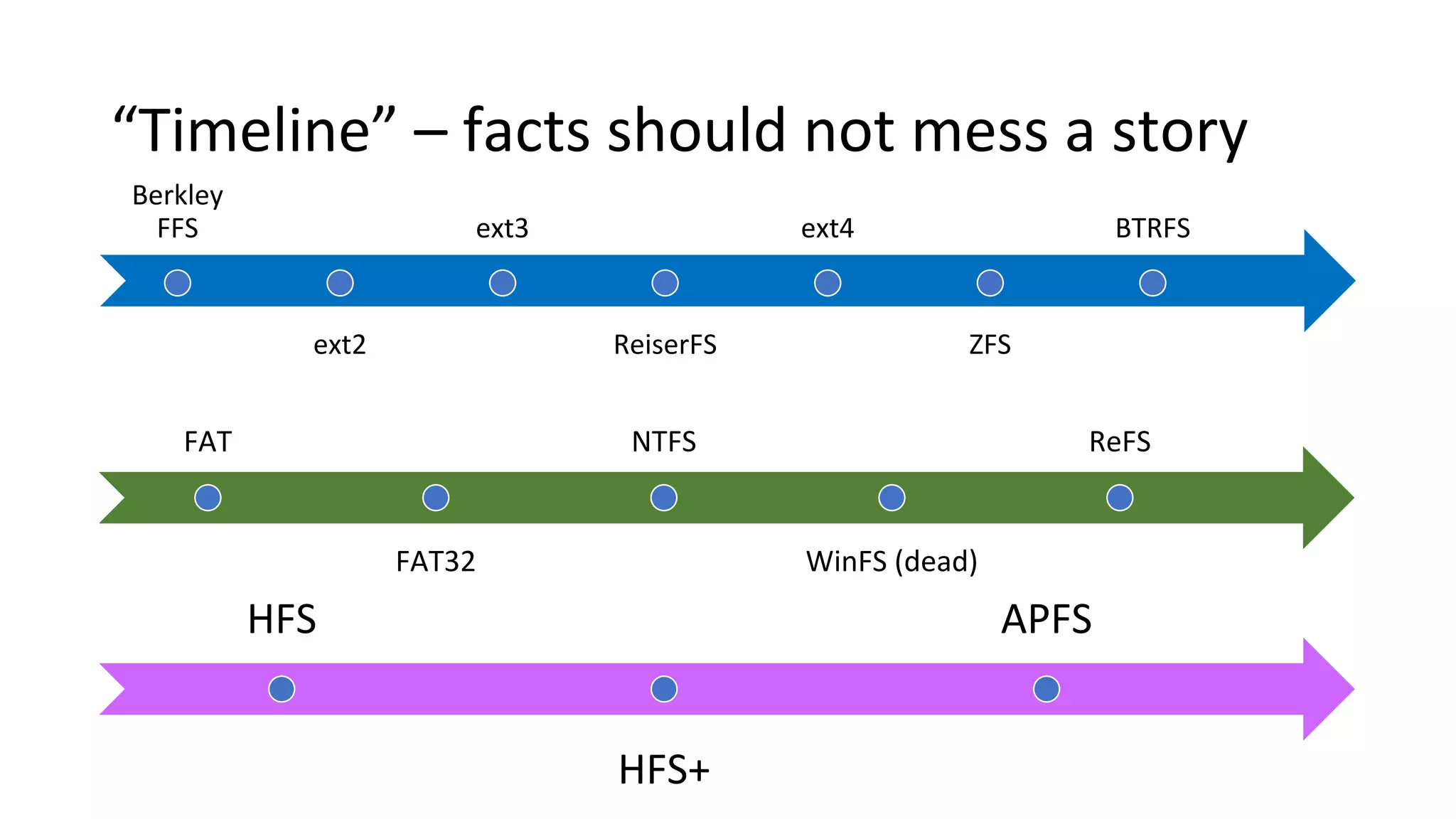 “Timeline” – facts should not mess a story
Berkley
FFS
ext2
ext3
ReiserFS
ext4
ZFS
BTRFS
FAT
FAT32
NTFS
WinFS (dead)
ReFS
HFS
HFS+
APFS
 