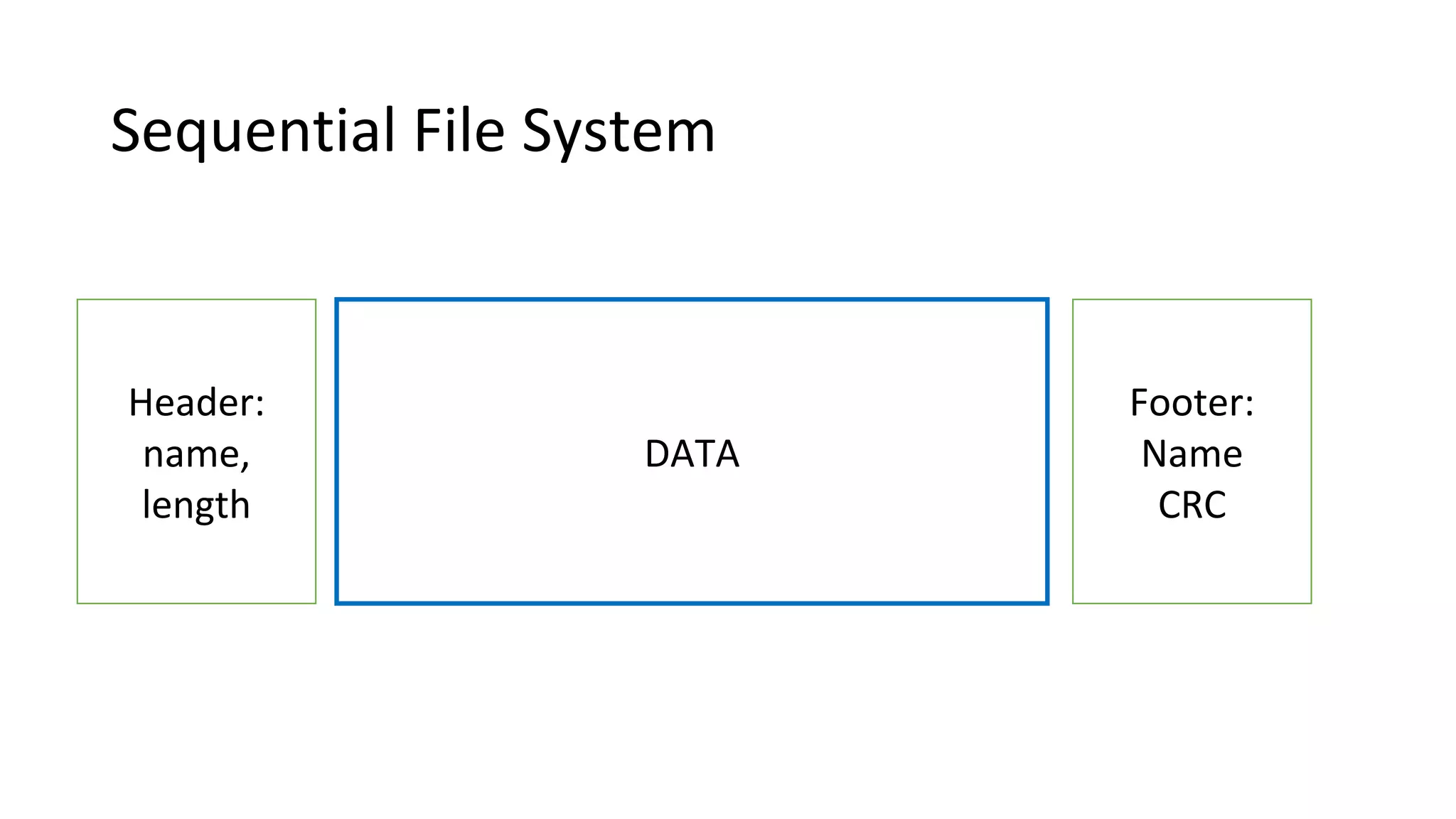 Sequential File System
Header:
name,
length
Footer:
Name
CRC
DATA
 