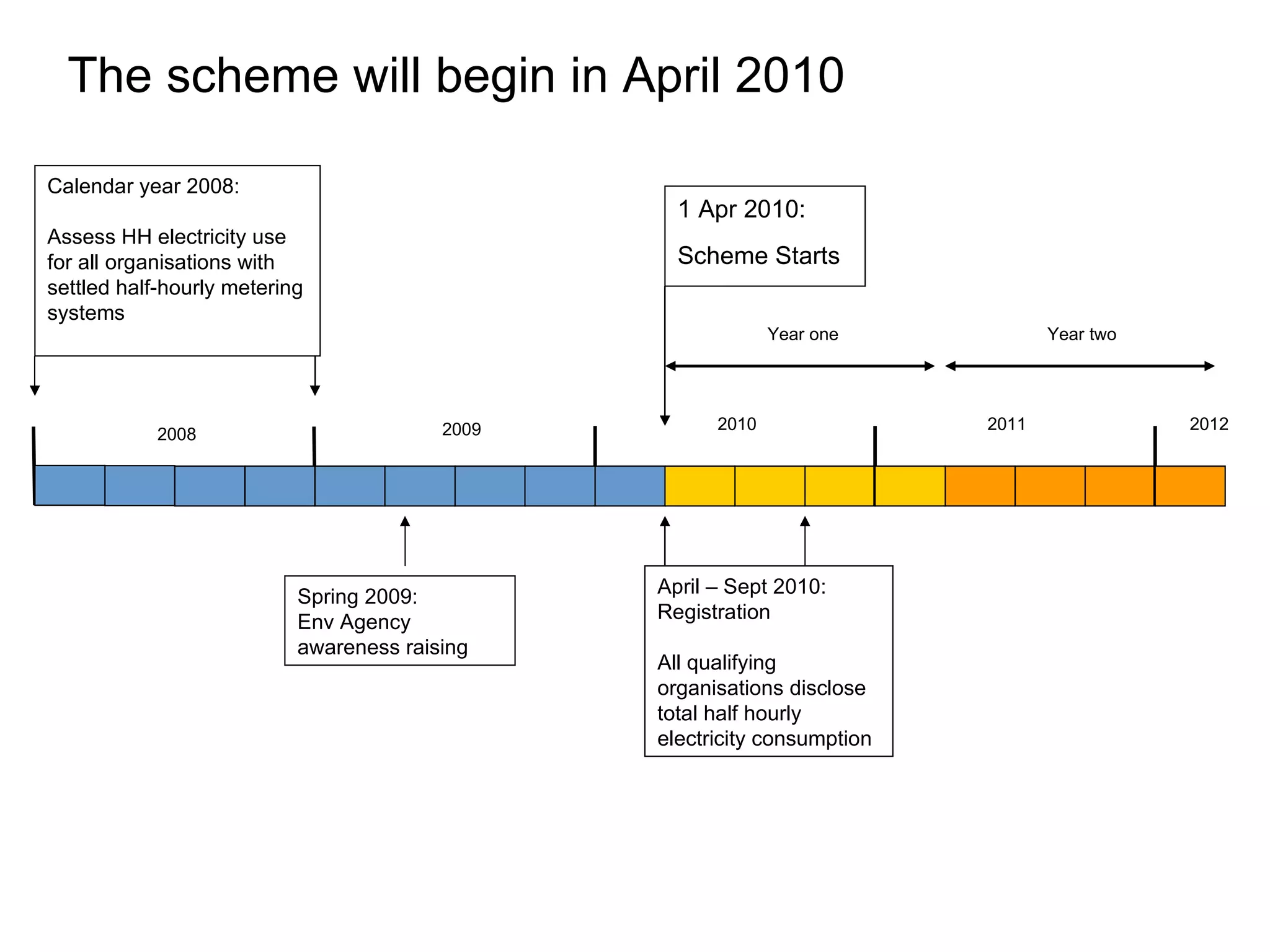 2008 2009 2010 Calendar year 2008:  Assess HH electricity use for all organisations with settled half-hourly metering systems 1 Apr 2010:  Scheme Starts April – Sept 2010: Registration  All qualifying organisations disclose total half hourly electricity consumption Spring 2009: Env Agency awareness raising The scheme will begin in April 2010 2011 Year one 2012 Year two 