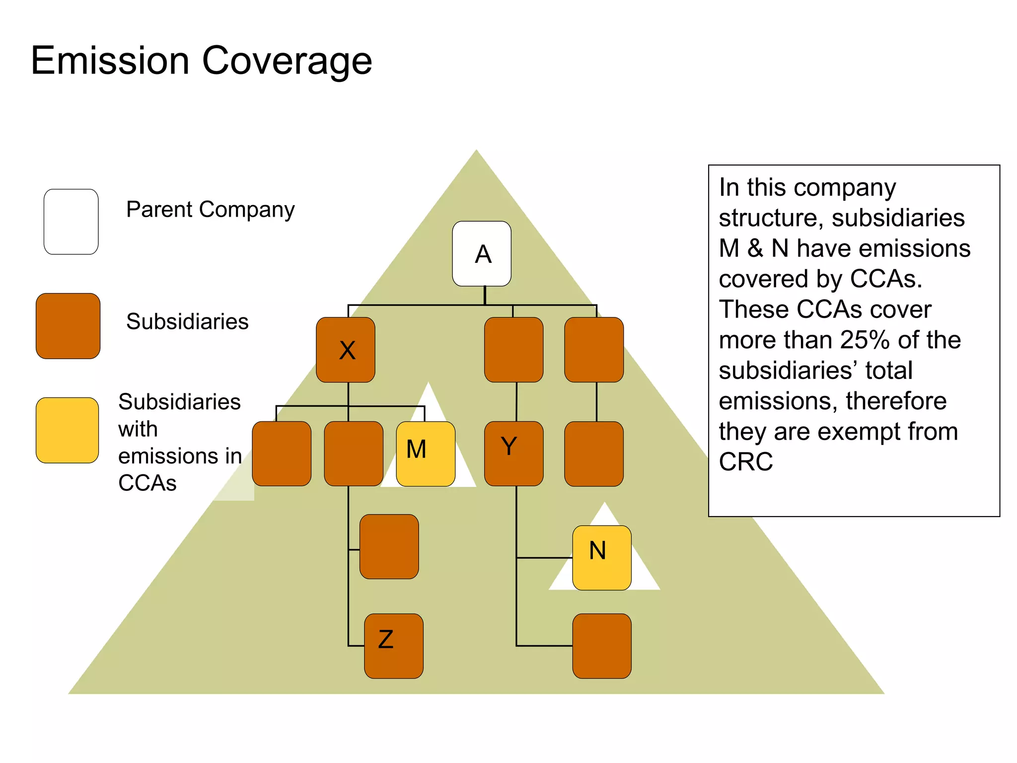Parent Company Subsidiaries with emissions in CCAs Subsidiaries In this company structure, subsidiaries M & N have emissions covered by CCAs.  These CCAs cover more than 25% of the subsidiaries’ total emissions, therefore they are exempt from CRC A X Y Z M N Emission Coverage 