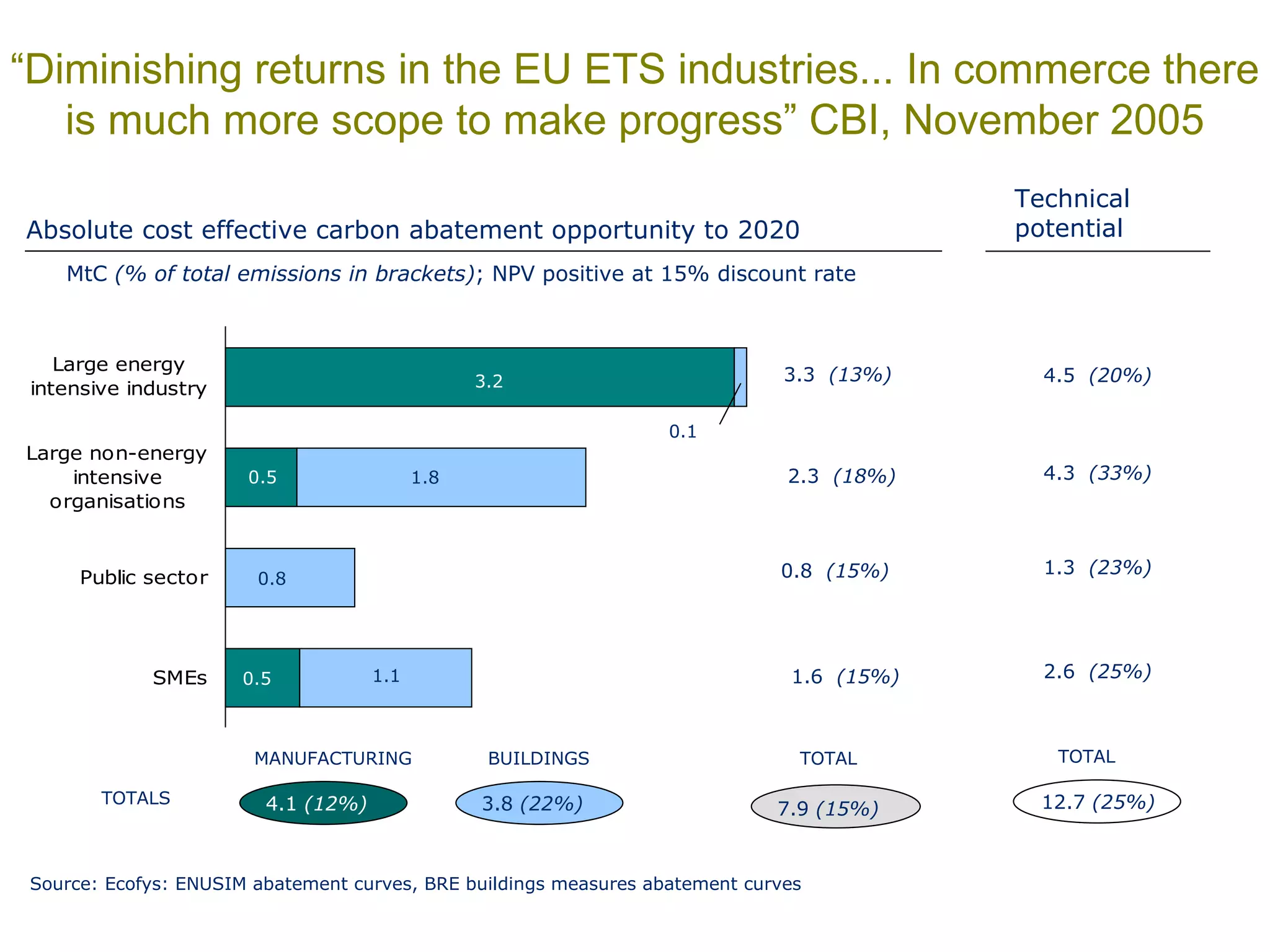 “ Diminishing returns in the EU ETS industries... In commerce there is much more scope to make progress” CBI, November 2005 Source: Ecofys: ENUSIM abatement curves, BRE buildings measures abatement curves Absolute cost effective carbon abatement opportunity to 2020 3.2 0.1 0.5 1.8 0.8 1.1 0.5 MtC  (% of total emissions in brackets) ; NPV positive at 15% discount rate 3.3  (13%) 2.3  (18%) 1.6  (15%) 0.8  (15%) 4.5  (20%) 4.3  (33%) 2.6  (25%) 1.3  (23%) TOTALS MANUFACTURING BUILDINGS TOTAL 4.1  (12%) 3.8  (22%) 7.9  (15%) Technical  potential TOTAL 12.7  (25%) 