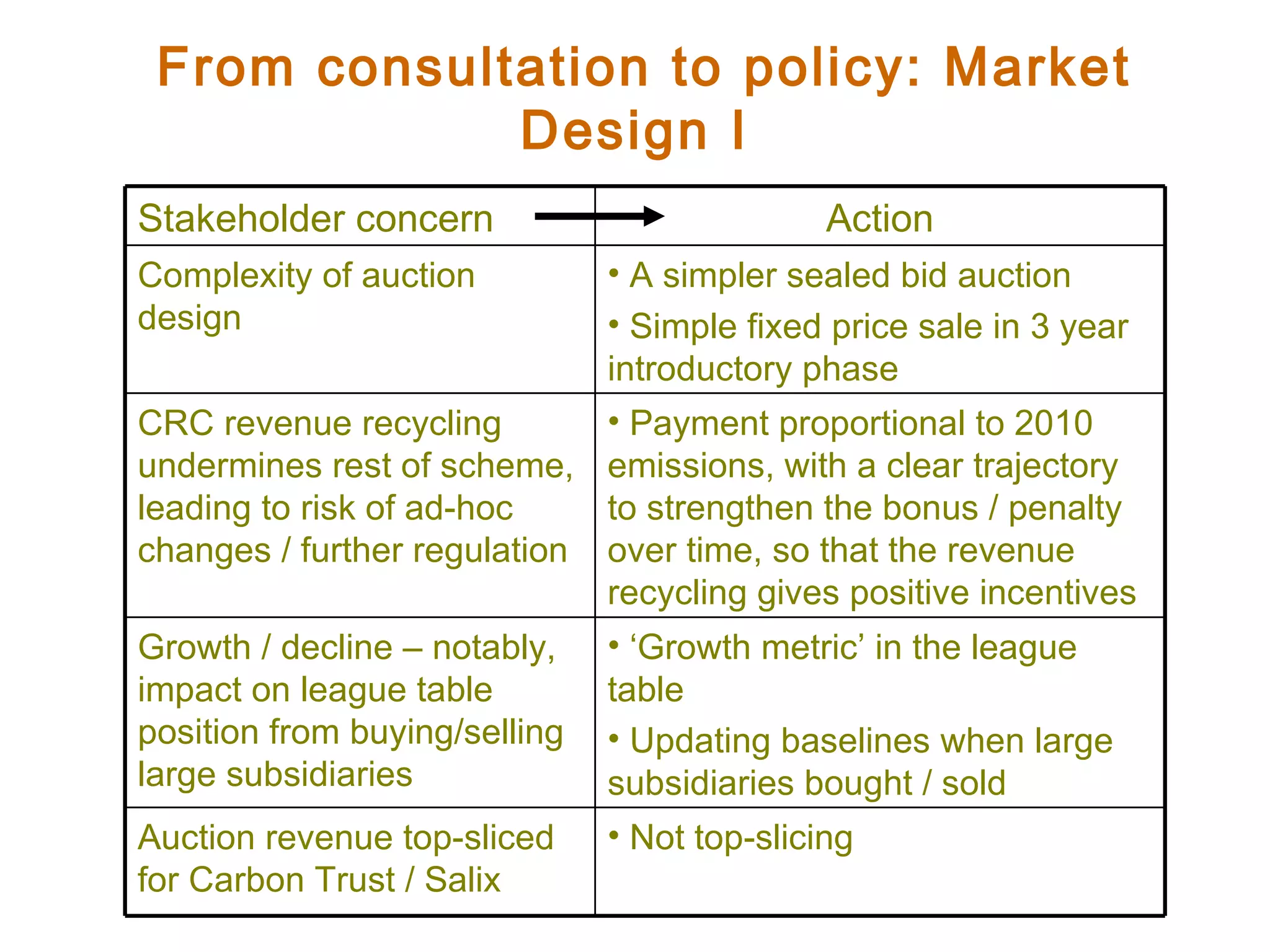 From consultation to policy: Market Design I Not top-slicing Auction revenue top-sliced for Carbon Trust / Salix Stakeholder concern Action Complexity of auction design A simpler sealed bid auction Simple fixed price sale in 3 year introductory phase CRC revenue recycling undermines rest of scheme, leading to risk of ad-hoc changes / further regulation Payment proportional to 2010 emissions, with a clear trajectory to strengthen the bonus / penalty over time, so that the revenue recycling gives positive incentives Growth / decline – notably, impact on league table position from buying/selling large subsidiaries ‘ Growth metric’ in the league table  Updating baselines when large subsidiaries bought / sold 