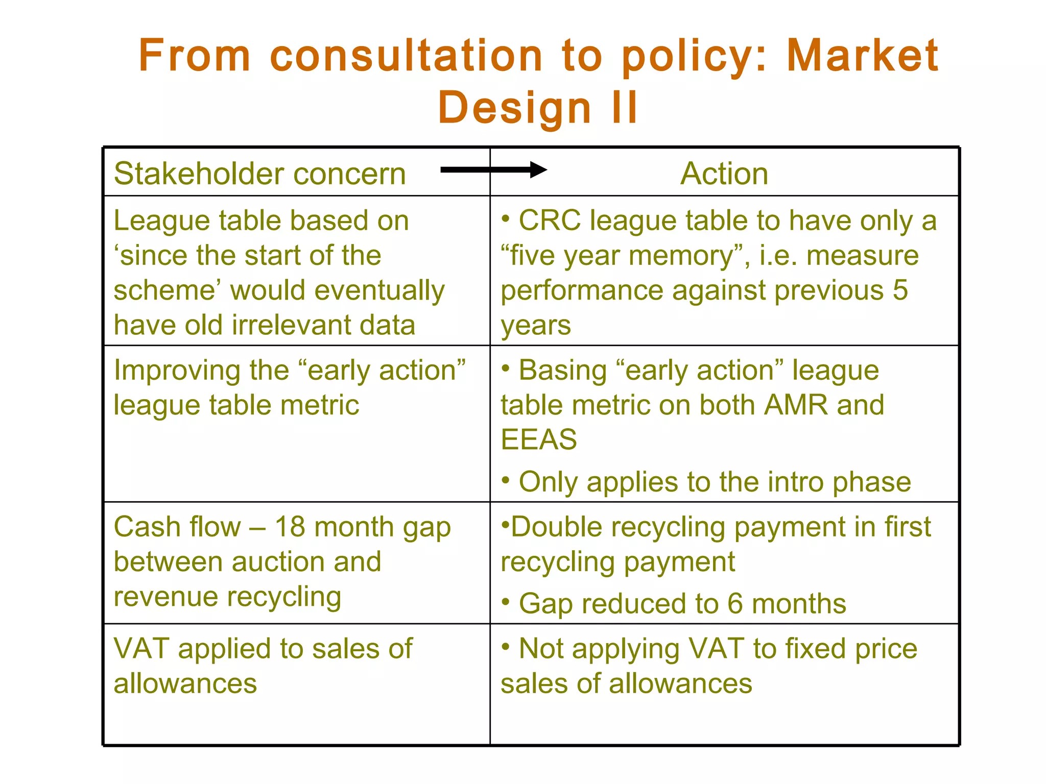 From consultation to policy: Market Design II Not applying VAT to fixed price sales of allowances  VAT applied to sales of allowances Stakeholder concern Action League table based on ‘since the start of the scheme’ would eventually have old irrelevant data CRC league table to have only a “five year memory”, i.e. measure performance against previous 5 years Improving the “early action” league table metric Basing “early action” league table metric on both AMR and EEAS Only applies to the intro phase Cash flow – 18 month gap between auction and revenue recycling Double recycling payment in first recycling payment Gap reduced to 6 months 