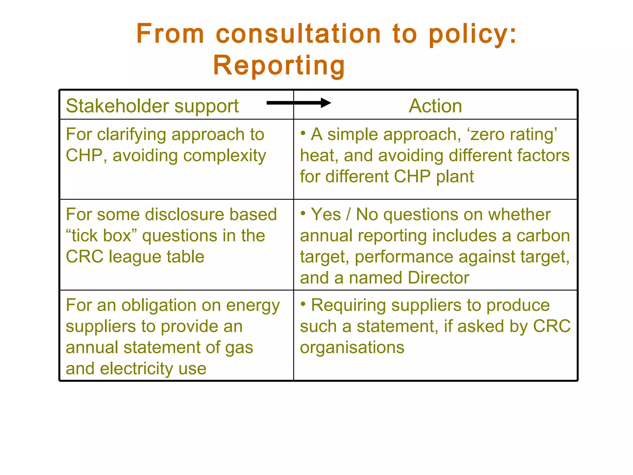 From consultation to policy: Reporting Stakeholder support Action For clarifying approach to CHP, avoiding complexity A simple approach, ‘zero rating’ heat, and avoiding different factors for different CHP plant  For some disclosure based “tick box” questions in the CRC league table Yes / No questions on whether annual reporting includes a carbon target, performance against target, and a named Director For an obligation on energy suppliers to provide an annual statement of gas and electricity use Requiring suppliers to produce such a statement, if asked by CRC organisations 